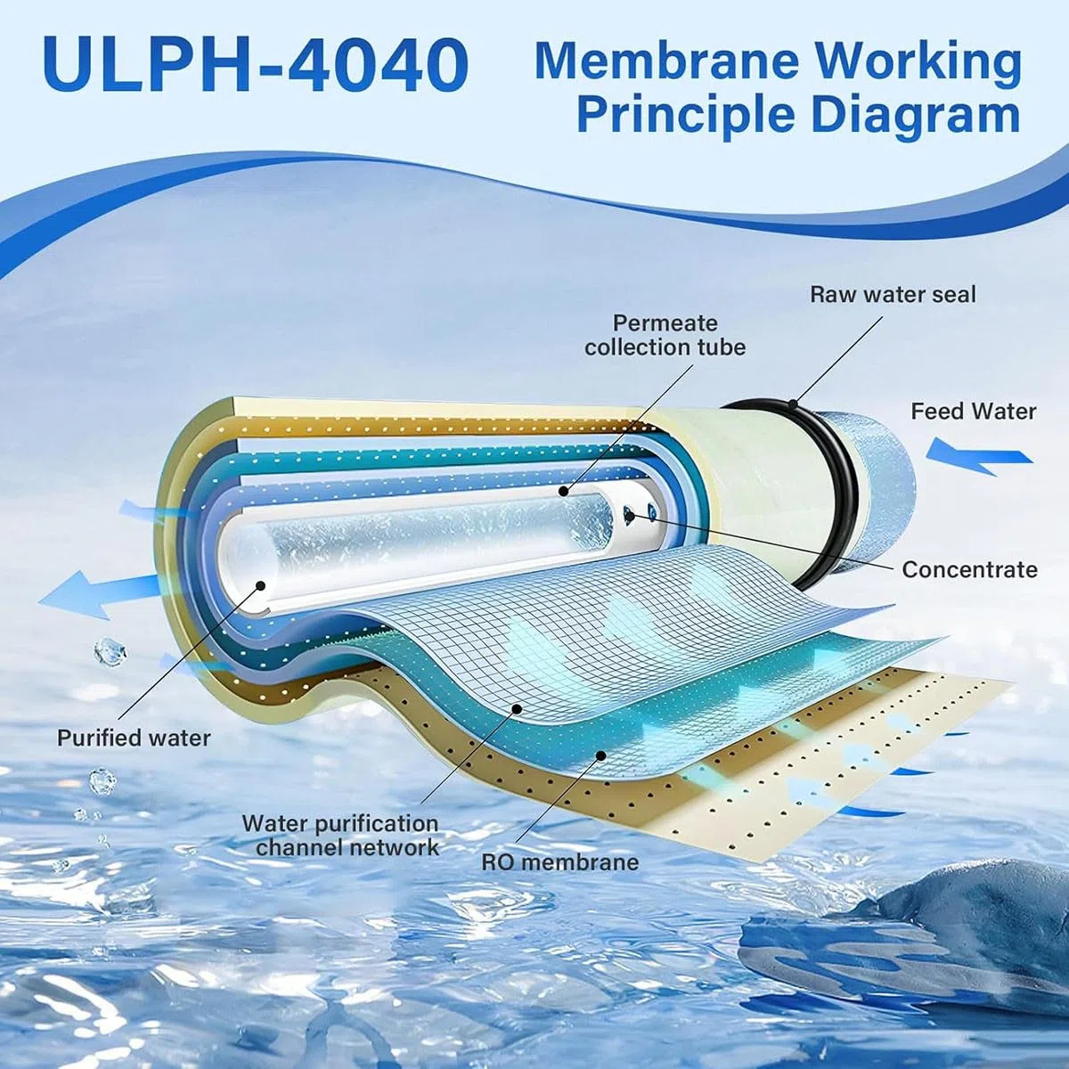 ULP-4040, Umkehrosmose 4040 ULP, ULP 4040 Membran zur Entsalzung, Industrie, Landwirtschaft, Lebensmittel, Industrie, ganzes Haus, Größe 4" x 40", 2600GPD
