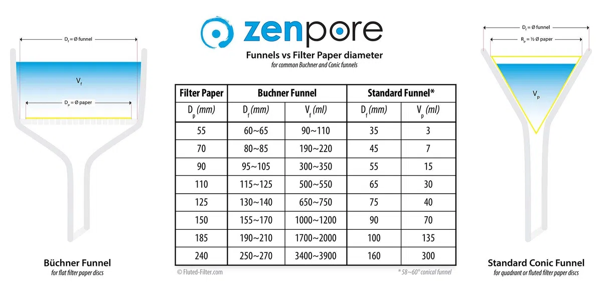 15 cm Faltenfilterpapier, vorgefaltet (gefaltet), Qualitative Grade 2 - Langsamer Fluss 150 mm (100 Scheiben)