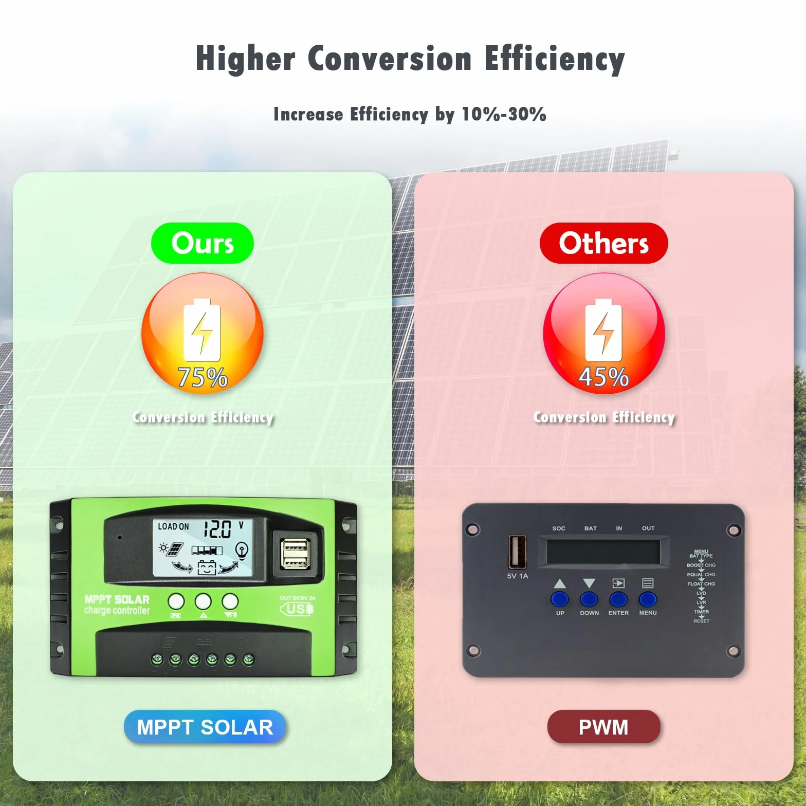 Depvko 100A MPPT Solarladeregler, 12V/24V Solar Laderegler Auto Tracking Solarpanel Regler mit LCD Display Dual USB Anschluss, Timer-Einstellung für Gel-versiegelte Flut- und Li-Batterien (Grün)