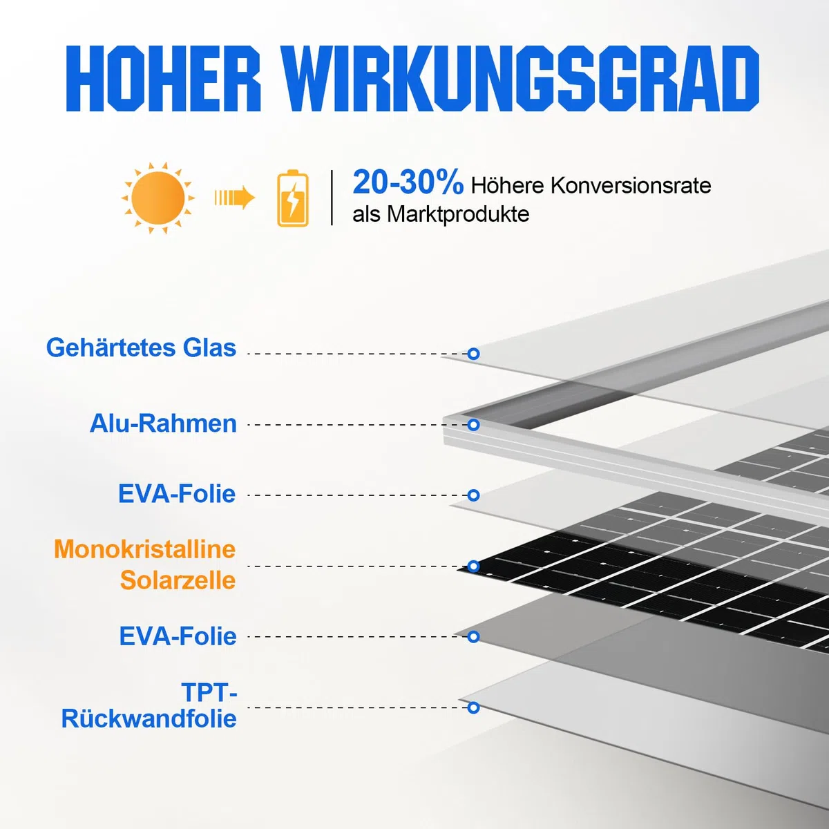 ECO-WORTHY 10W 12V Monokristallines Solarpanel Kit,Solarladegerät für Erhaltungsladung:10W Solarmodul+ Solarladeregler+Solarkabel für 12V Batteries,Wohnmobil,Wohnwagen,Weidezaungerät,Boot