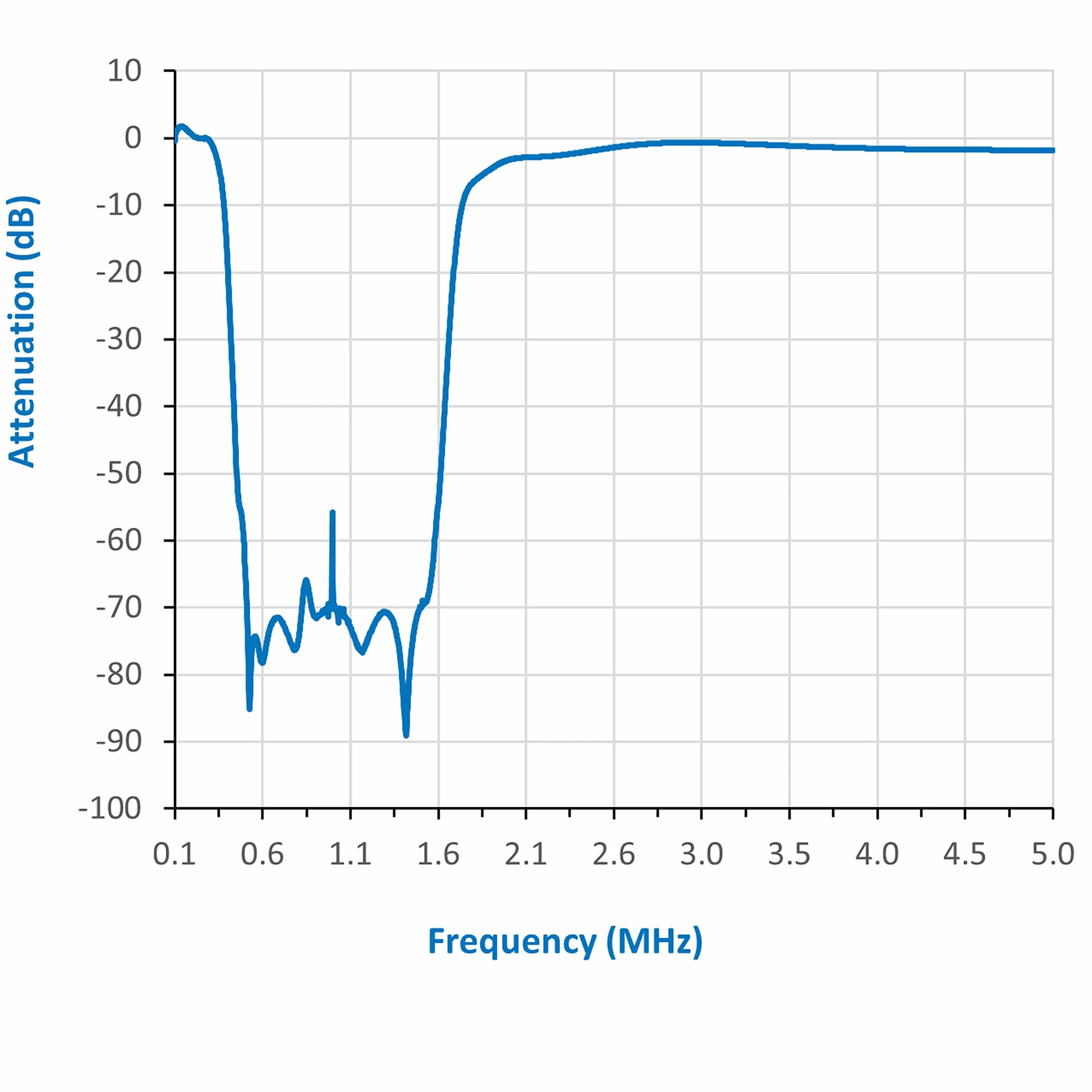 Flamingo+ AM (Flamingo AM v2) – High Adtenuation Broadcast AM Bandstop (Notch) Filter für softwaredefiniertes Radio (RTL-SDR) Anwendungen Blockiert 300 kHz bis 1900 kHz auf angeschlossenem Gerät
