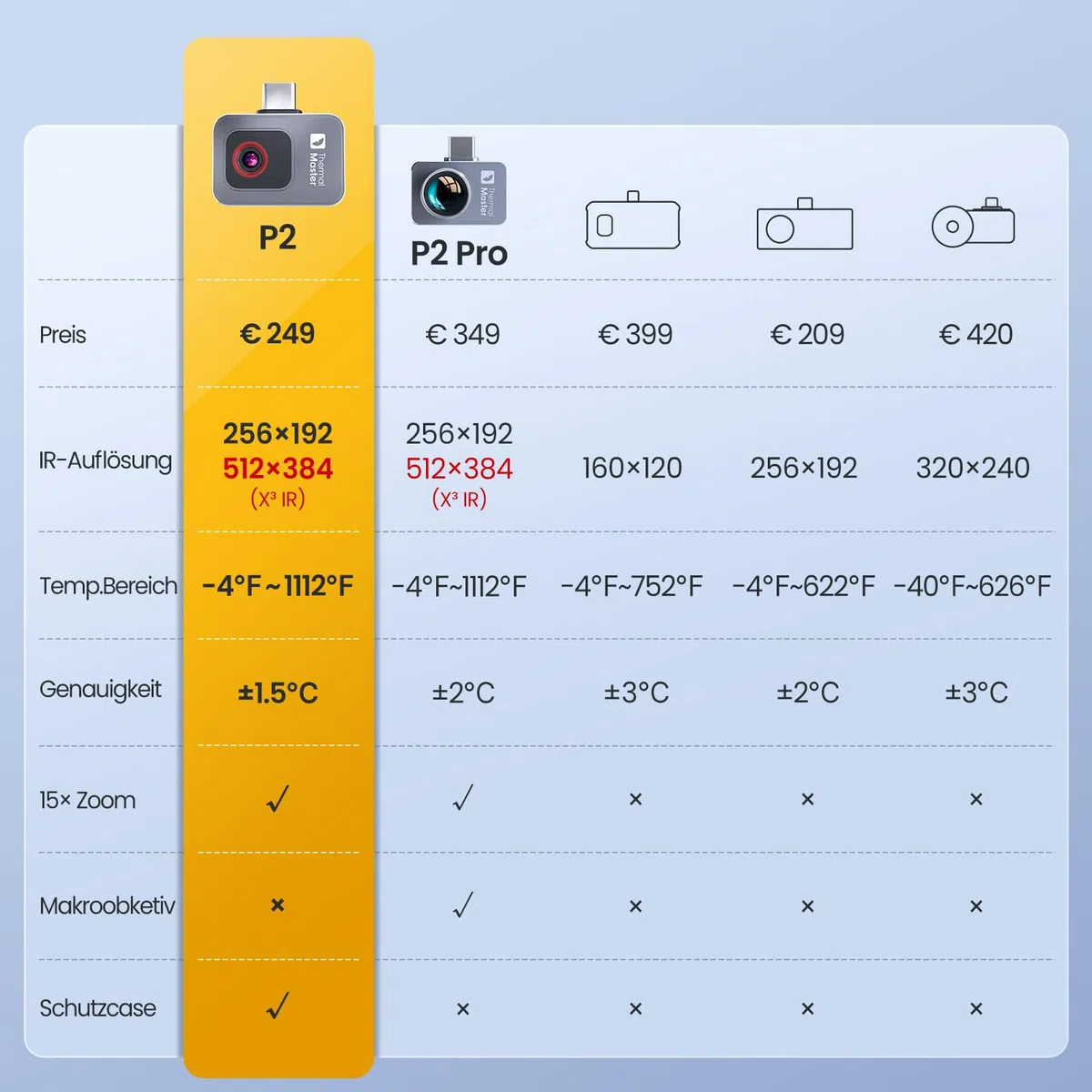 Wärmebildkameras Thermal Master P2 Wärmebildkamera Android Super IR-Auflösung 512x384, -20 bis 600℃ ±1.5℃ PCB Genauigkeit Infrarot Kamera mit Schutzcase 15x Zoom (nicht für iPhone15/16)
