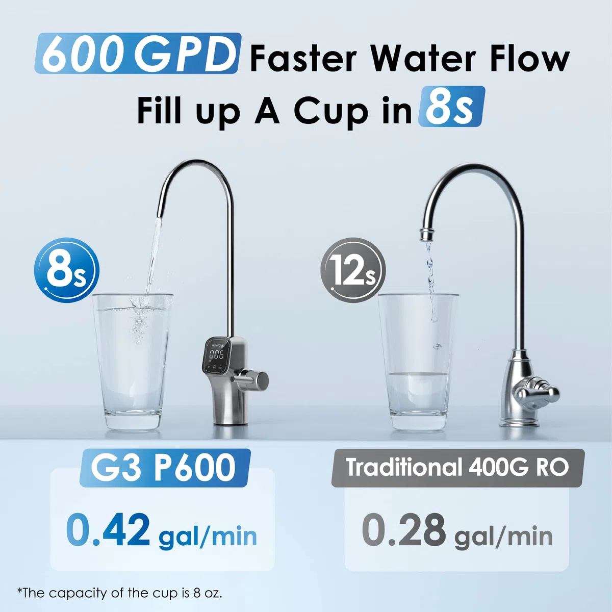 Waterdrop G3P600 Umkehrosmoseanlage mit Remineralisation, 600 GPD, 8000 Liters, Entkalkungsanlage RO System unter der Spüle, Reduziert TDS, 2:1 Rein zum Abfluss, Intelligenter LED-Wasserhahn